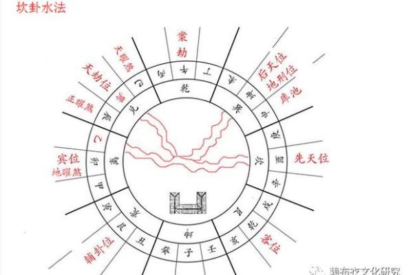 风水学：三元水法基本理论知识