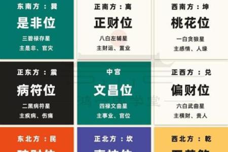 风水：查看12生肖文昌位在哪里