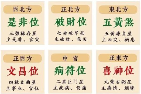 四大吉凶方位的确定