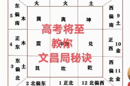 考生家长必看：文昌方位