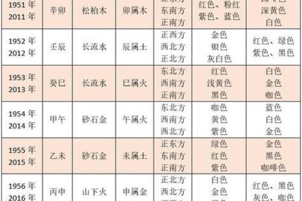 姓名属相与五行配对表格 姓名的五行配置吉凶表？