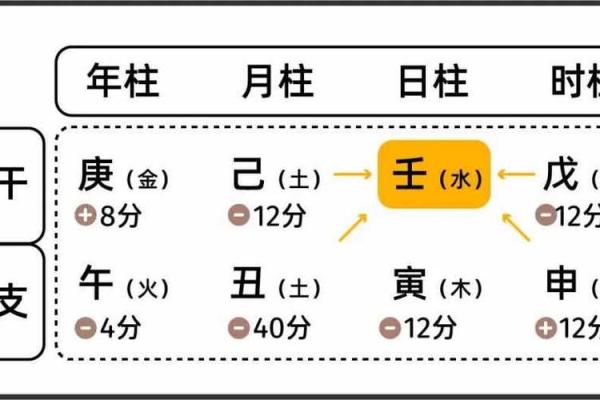 忌水的八字