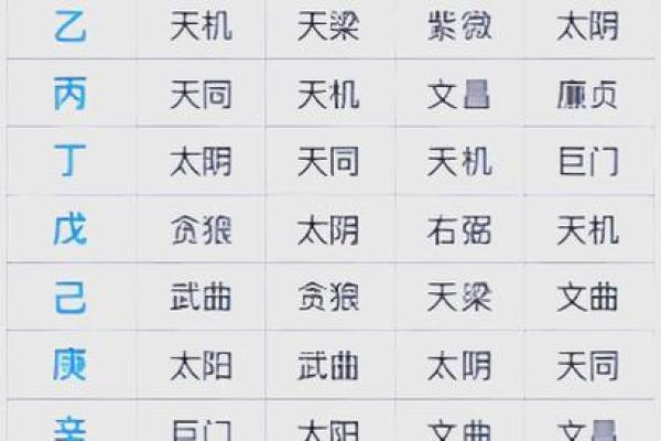 紫微斗数命盘12个宫位