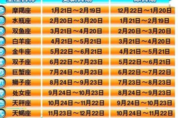 十二星座是按阴历还是阳历合适