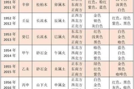 姓名属相与五行配对表格 姓名的五行配置吉凶表？