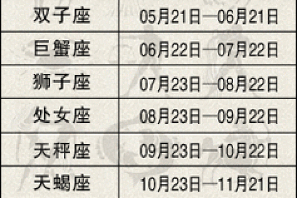 12星座出生月份