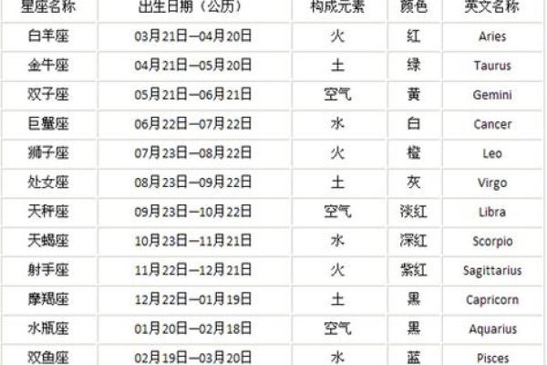 农历星座查询：农历二月初十是什么星座？