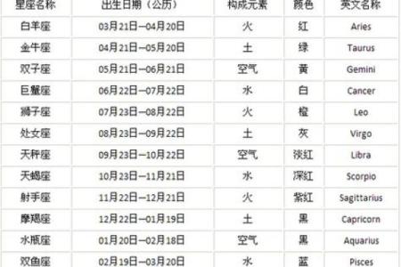 农历星座查询：农历二月初十是什么星座？
