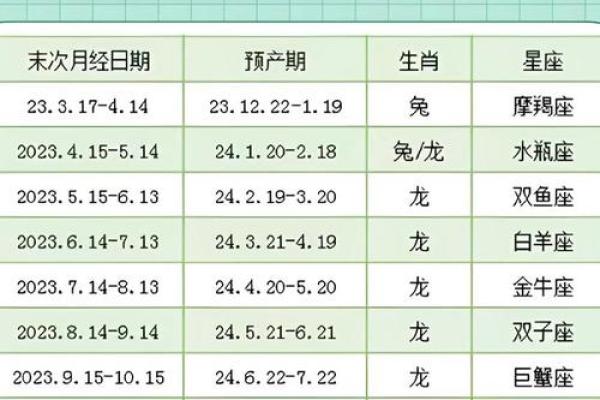 哪五大星座对应的是龙和凤