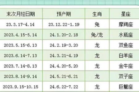 哪五大星座对应的是龙和凤