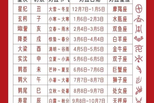 按农历过生日怎么看星座呢