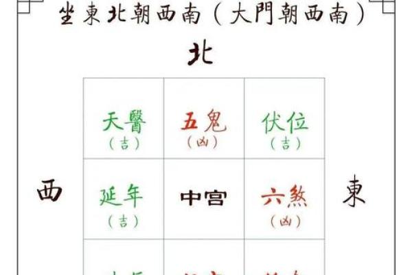 八宅厨房方位吉凶便览