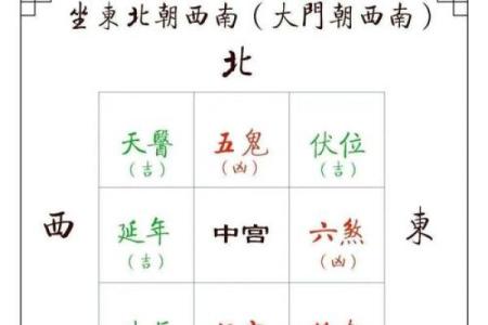 八宅厨房方位吉凶便览