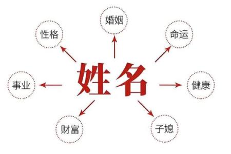 成功的秘密在于如何合理运用周易、八字、五行、给宝宝取名