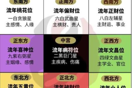 六秀方位吉凶图