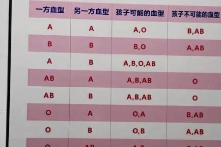 血型优质宝宝从小培养起