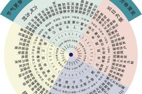 解析：十二地支的四时方位