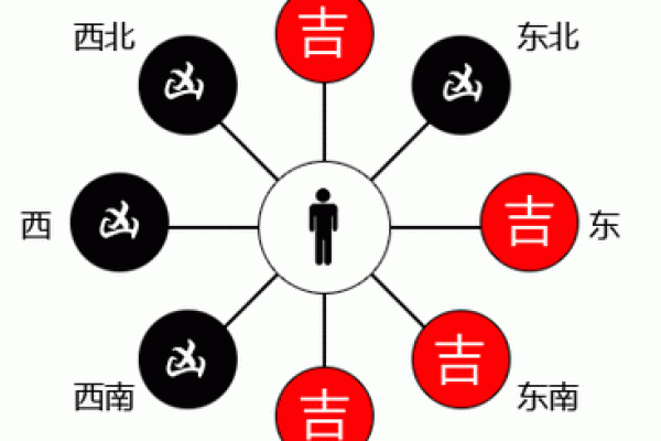 坎命人吉凶方位