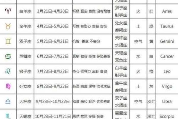 为什么出生年月跟星座对不上