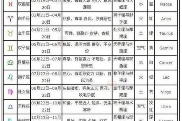 为什么出生年月跟星座对不上