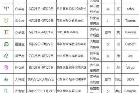 为什么出生年月跟星座对不上