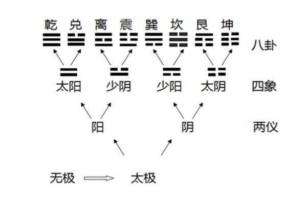 2、五行八卦口诀，教你快速记住八卦的形、方位和指代