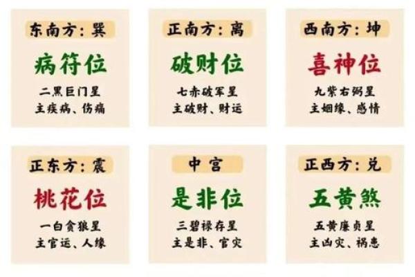 盖房吉凶星方位图
