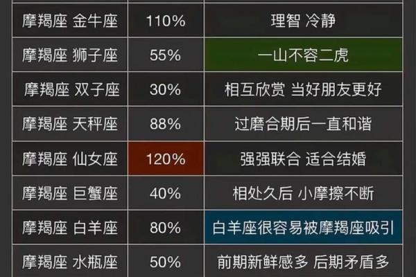 狮子座和摩羯座的配对指数