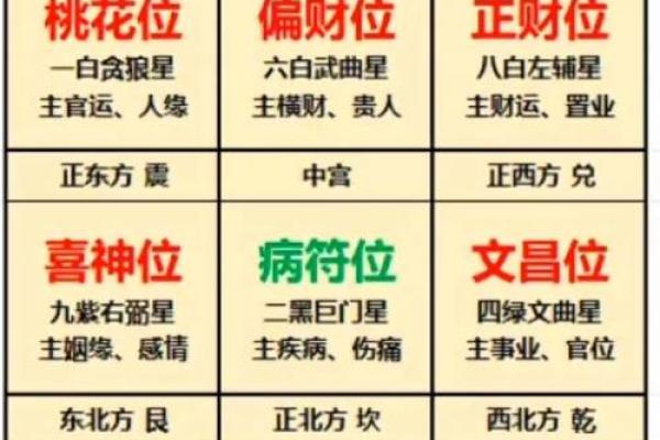 九宫方位分别做什么,九宫吉凶方位图