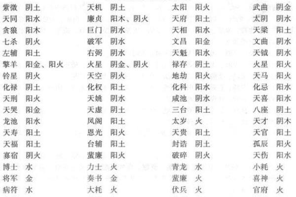 紫薇斗数的星曜属性