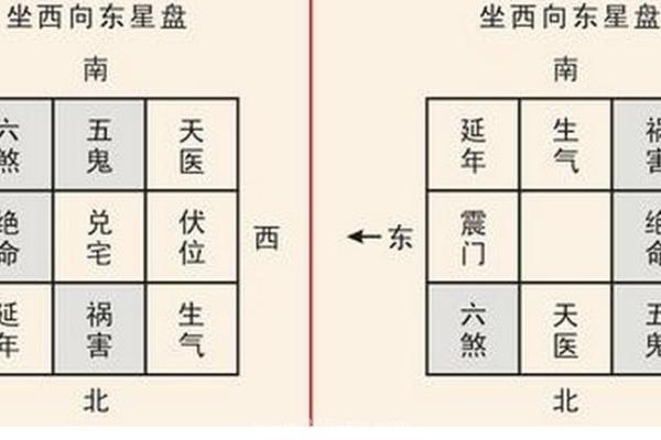 住宅八个吉凶方位变化