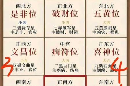 离八宅吉凶星盘