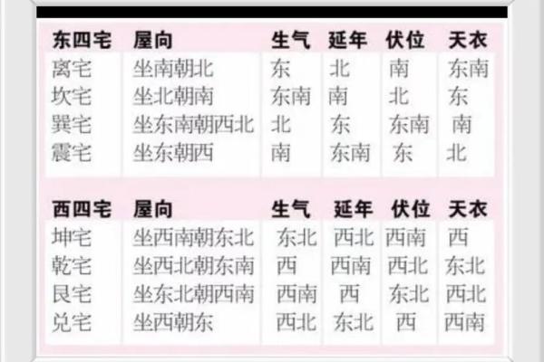 坤命巽宅吉凶方位图