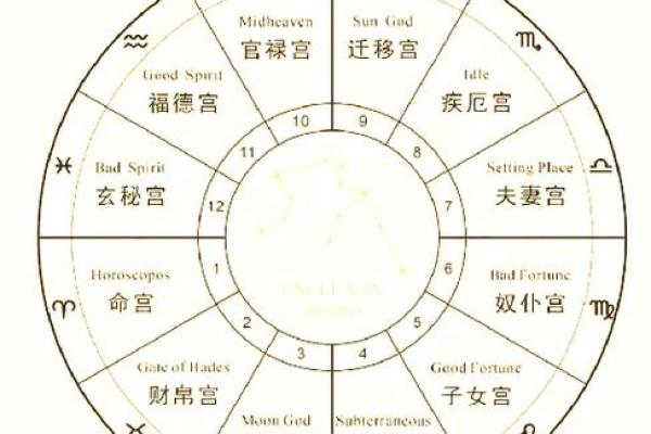 学习占星必备知识（星座的分类、行星、宫位）