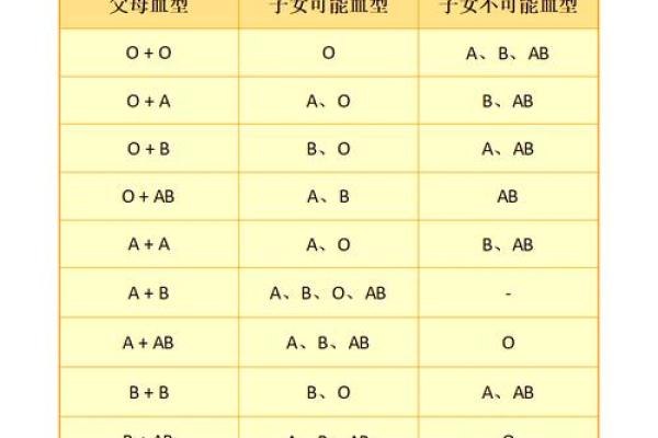 哪种血型智商比较高呢