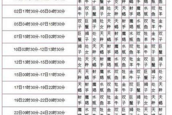 十二星座的守护星查询表