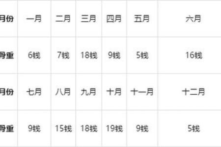 鬼谷子的星座  八字称骨有几种