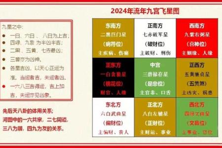 九宫飞星乾宅方位吉凶