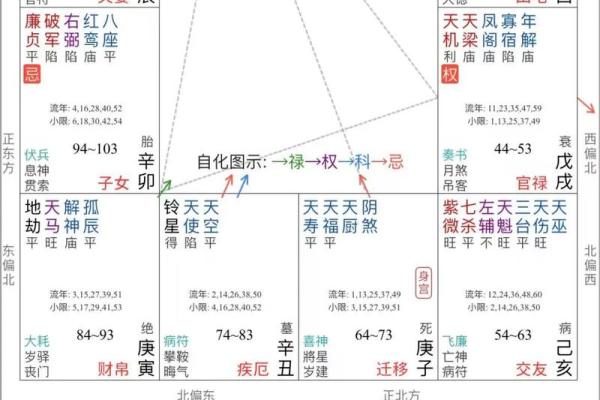 紫薇斗数基本运
