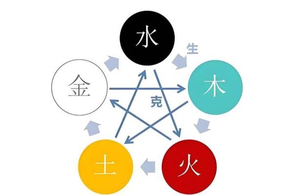 五行缺什么看八字中的哪个
