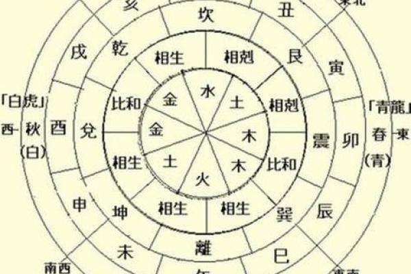 方位与天干、地支的五行属性