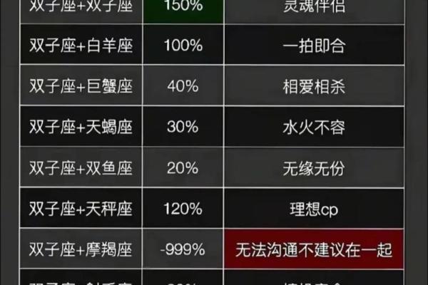 双子座难过时该怎么安慰 十二星座中对双子座最好的四个星座