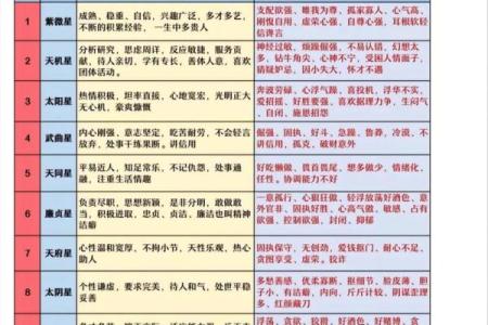 《紫微斗数》丙级星星曜组合特性