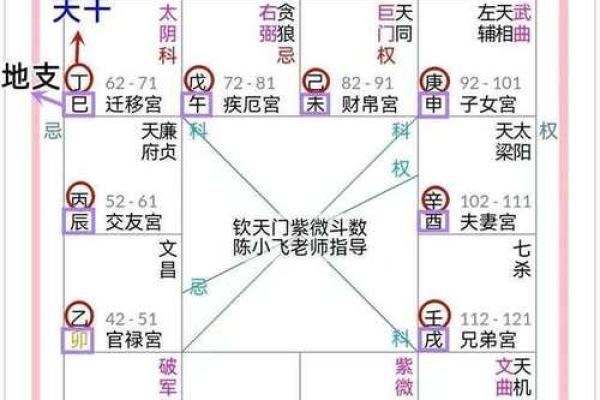 怎么学习紫薇斗数 怎么学习紫薇斗数