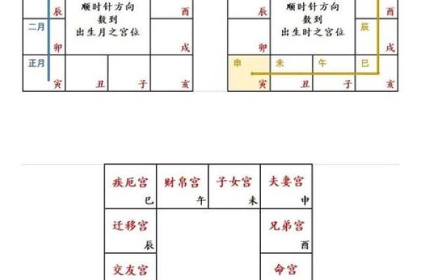 紫薇斗数迁移宫