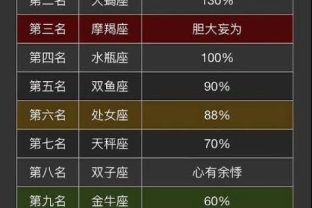 12星座被封印的星座有哪些